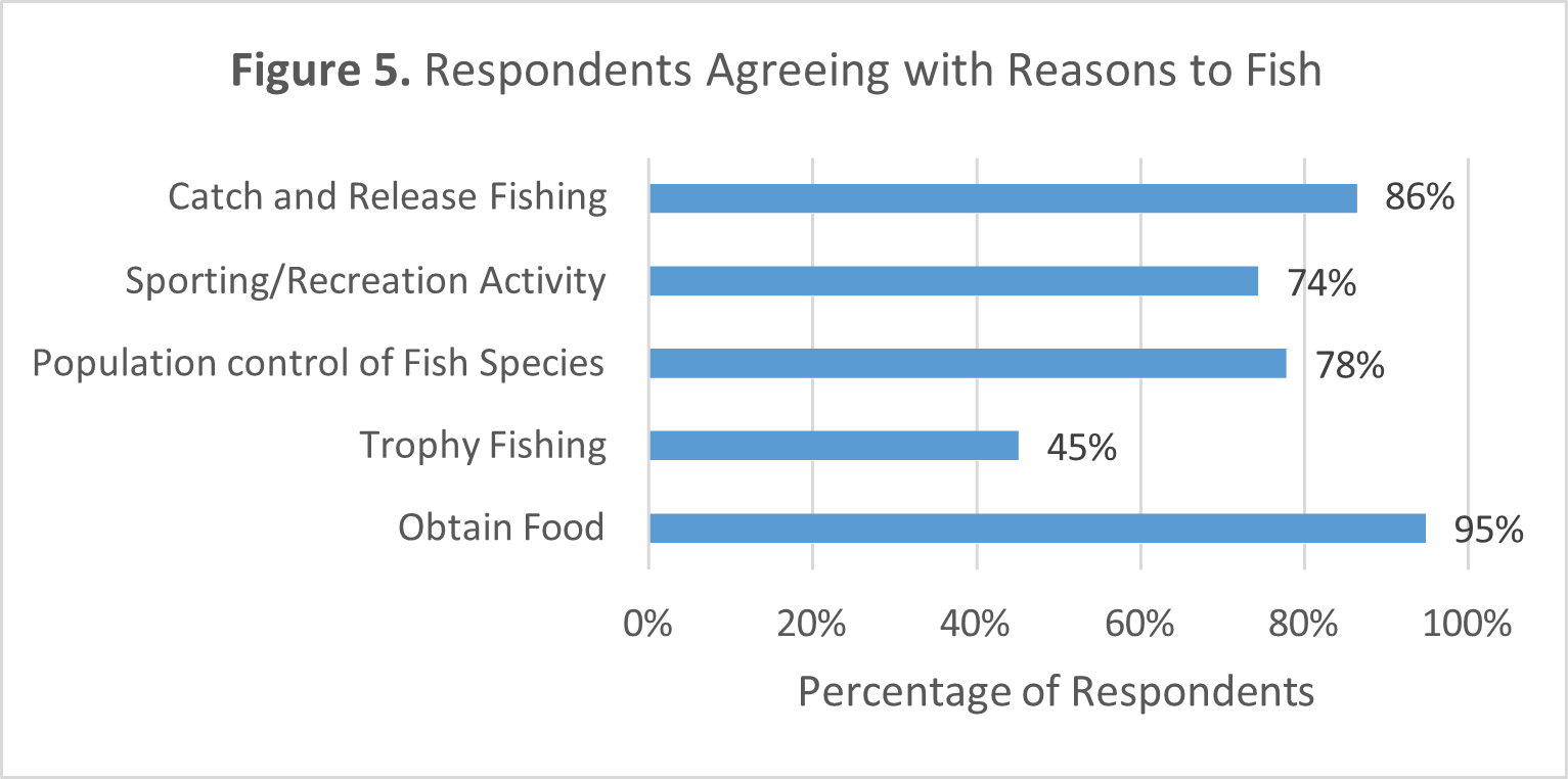 Horizontal bar chart showing agreement with reasons for fishing. Ninety-five percent agree fishing to obtain food is acceptable. Eighty-six percent agree with catch-and-release fishing. Seventy-eight percent agree with population control of fish species, and 74% with sporting or recreation. Forty-five percent agree with trophy fishing.